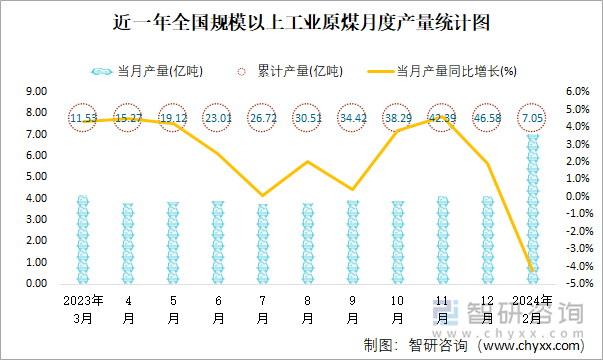 近一年全国规模以上工业原煤月度产量统计图