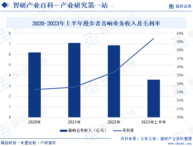 2020-2023年上半年漫步者音响业务收入及毛利率