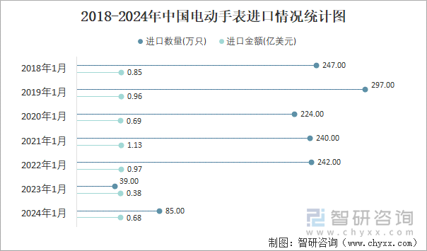 2018-2024年中国电动手表进口情况统计图