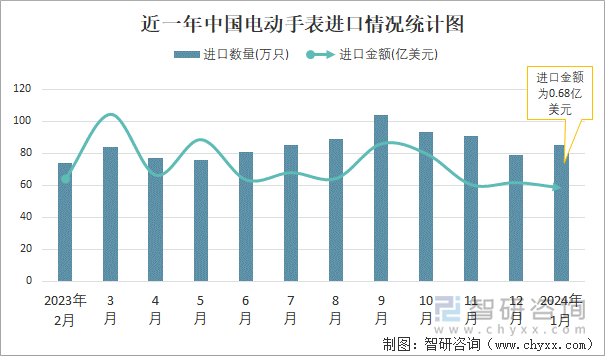 近一年中国电动手表进口情况统计图