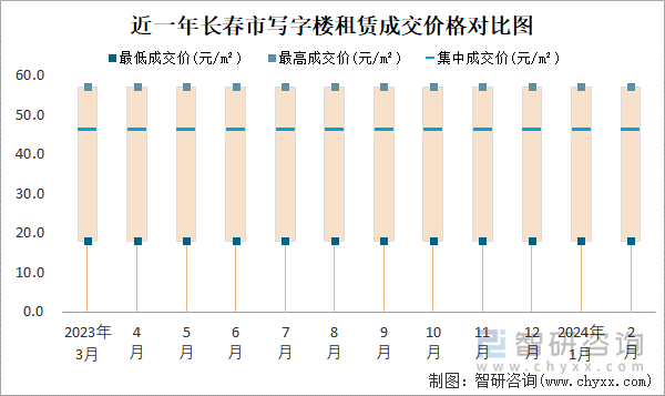 近一年长春市写字楼租赁成交价格对比图