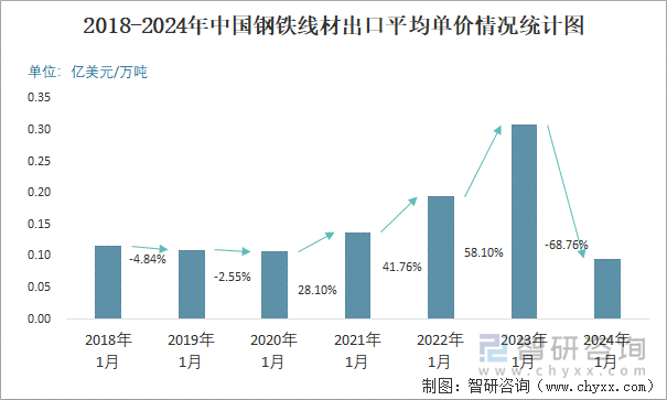 2018-2024年中国钢铁线材出口平均单价情况统计图