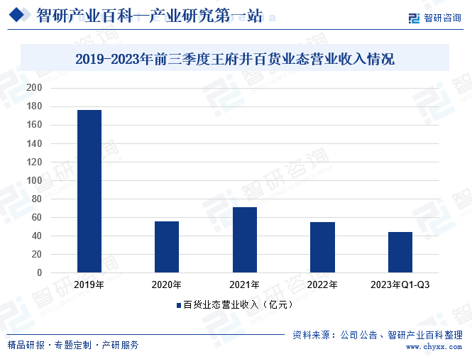 2019-2023年前三季度王府井百货业态营业收入情况