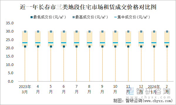 近一年长春市三类地段住宅市场租赁成交价格对比图