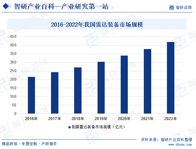 2016-2022年我国雷达装备市场规模