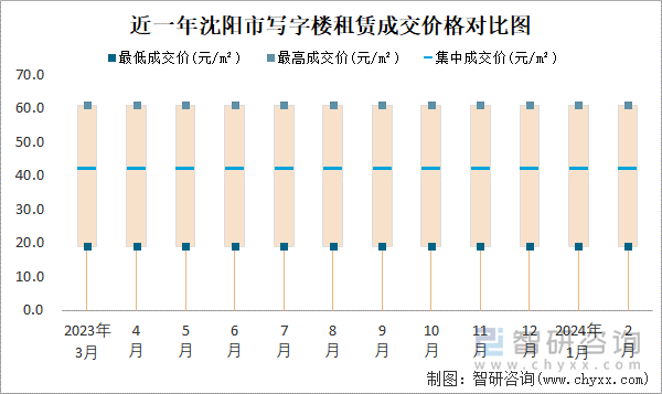 近一年沈阳市写字楼租赁成交价格对比图