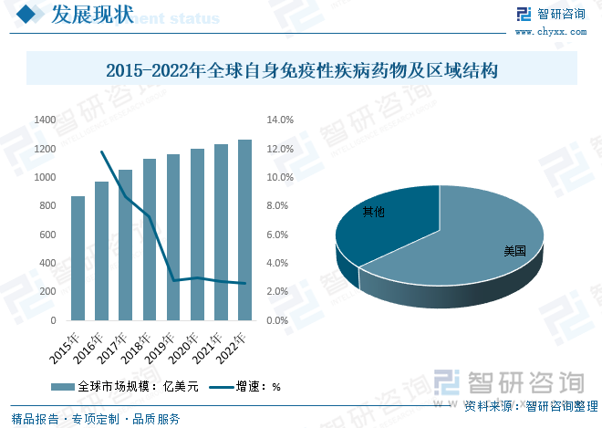 2015-2022年全球自身免疫性疾病药物及区域结构