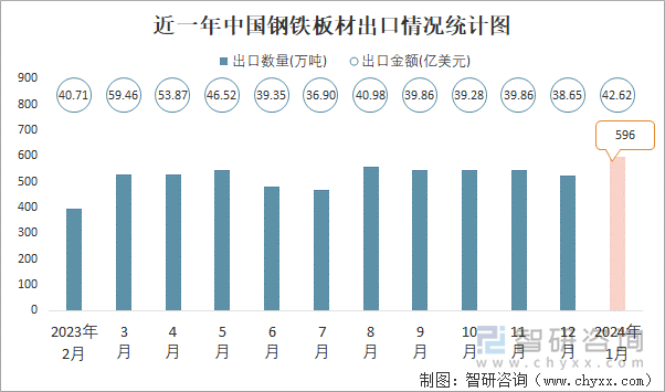 近一年中国钢铁板材出口情况统计图