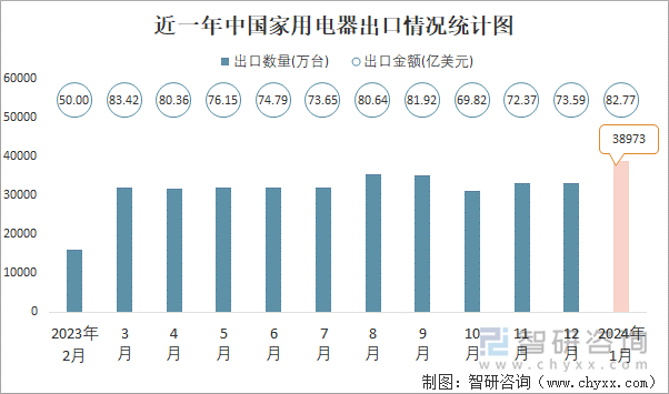 近一年中国家用电器出口情况统计图