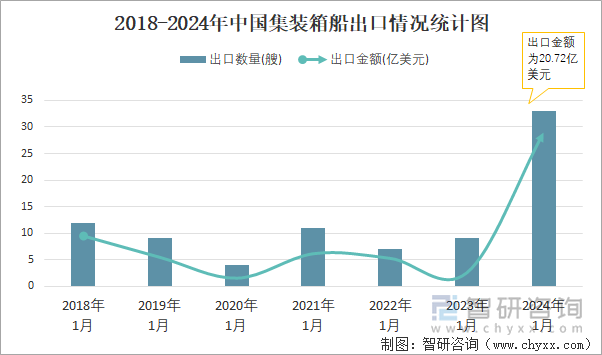 2018-2024年中国集装箱船出口情况统计图