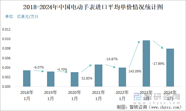 2018-2024年中国电动手表进口平均单价情况统计图