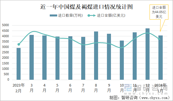 近一年中国煤及褐煤进口情况统计图