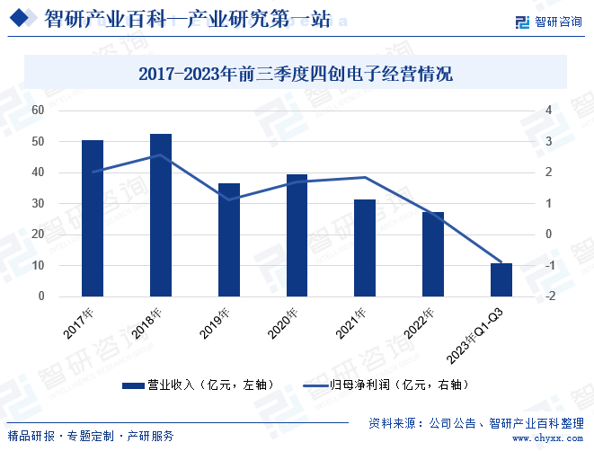 2017-2023年前三季度四创电子经营情况