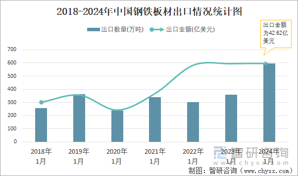 2018-2024年中国钢铁板材出口情况统计图