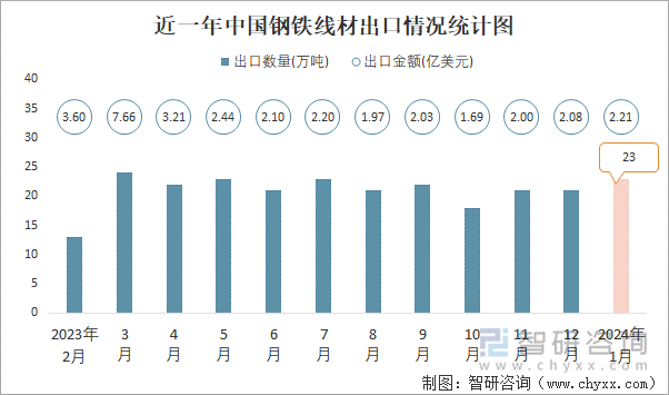 近一年中国钢铁线材出口情况统计图