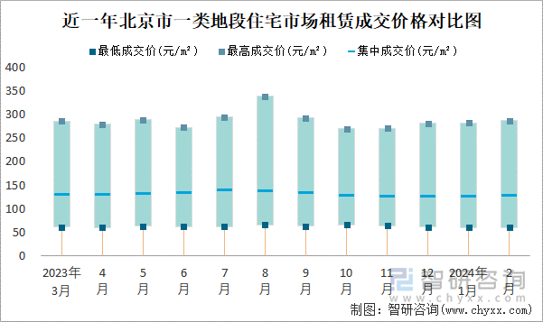 近一年北京市一类地段住宅市场租赁成交价格对比图