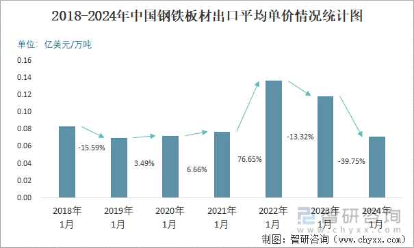 2018-2024年中国钢铁板材出口平均单价情况统计图