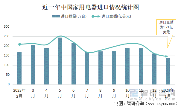 近一年中国家用电器进口情况统计图