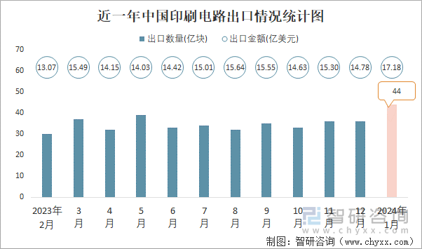 近一年中国印刷电路出口情况统计图