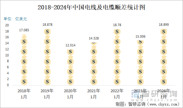 2018-2024年中国电线及电缆顺差统计图