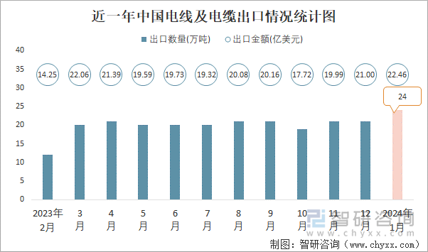 近一年中国电线及电缆出口情况统计图