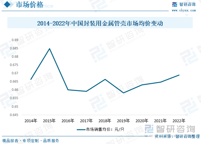 2014-2022年中国封装用金属管壳市场均价变动