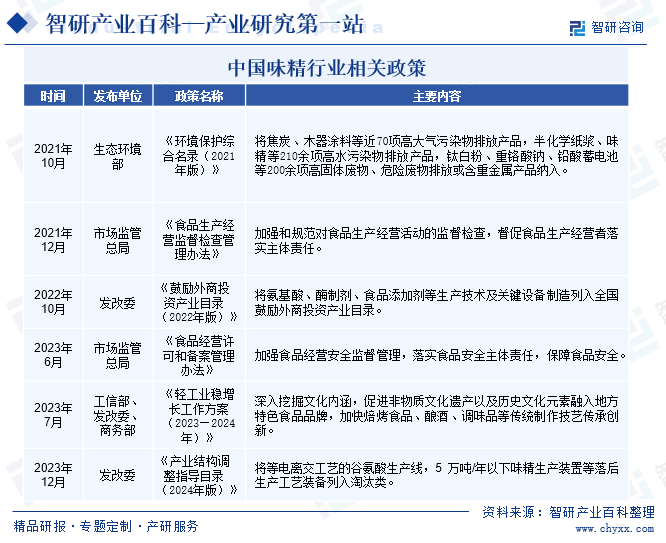 中国味精行业相关政策