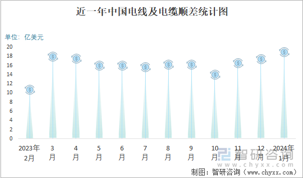 近一年中国电线及电缆顺差统计图