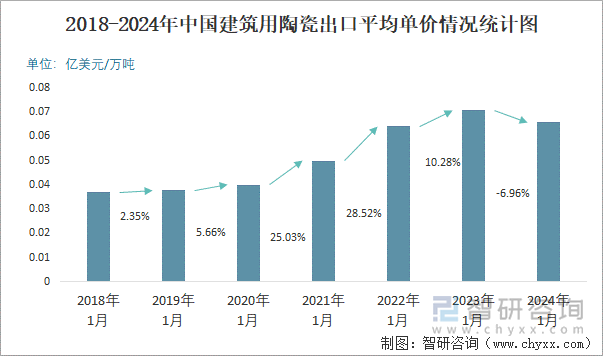 2018-2024年中国建筑用陶瓷出口平均单价情况统计图