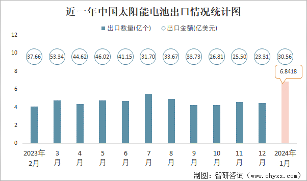 近一年中国太阳能电池出口情况统计图