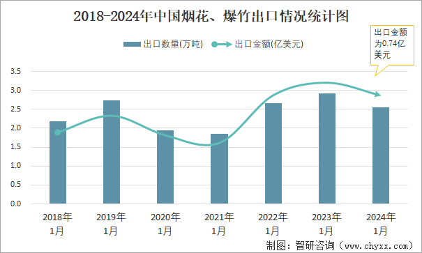 2018-2024年中国烟花、爆竹出口情况统计图