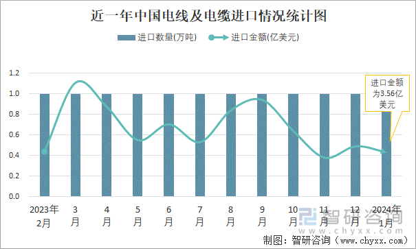 近一年中国电线及电缆进口情况统计图