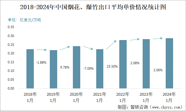 2018-2024年中国烟花、爆竹出口平均单价情况统计图