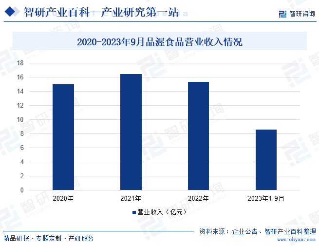 2020-2023年9月品渥食品营业收入情况