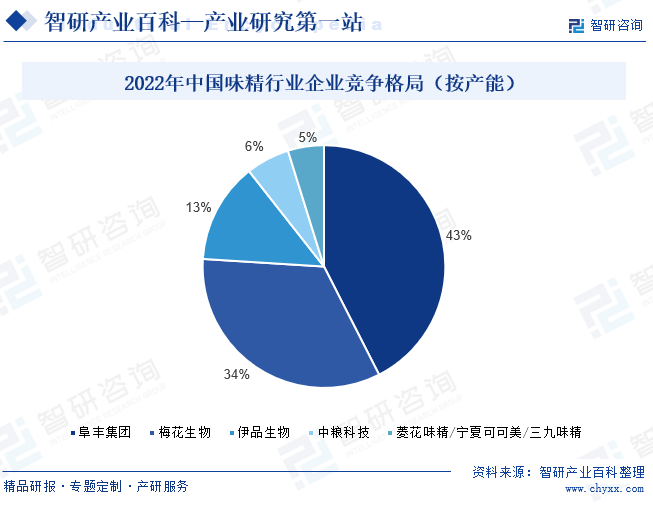 2022年中国味精行业企业竞争格局（按产能）