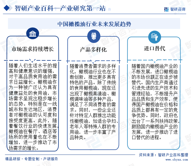 中国橄榄油行业未来发展趋势