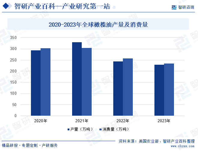 2020-2023年全球橄榄油产量及消费量