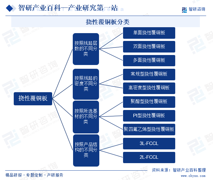 挠性覆铜板分类