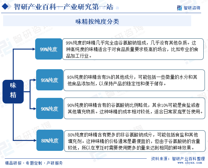 味精分类