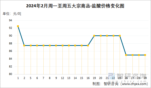 2024年2月周一至周五盐酸价格变化图