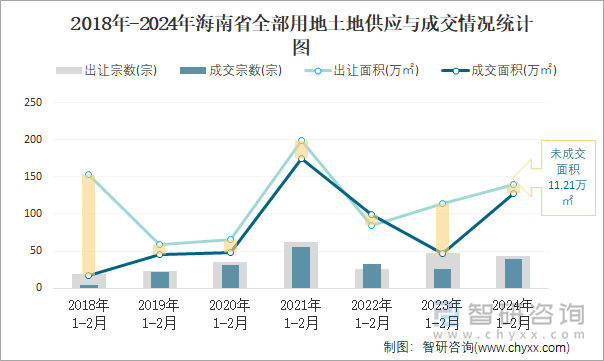 2018-2024年海南省全部用地土地供应与成交情况统计图