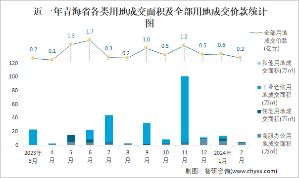 近一年青海省各类用地成交面积及全部用地成交价款统计图