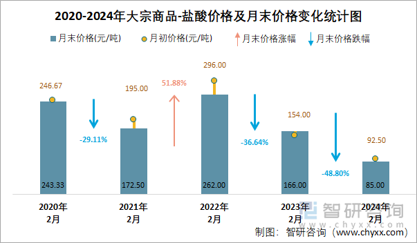 2020-2024年盐酸价格及月末价格变化统计图