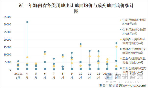 近一年海南省各类用地出让地面均价与成交地面均价统计图