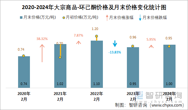 2020-2024年环己酮价格及月末价格变化统计图