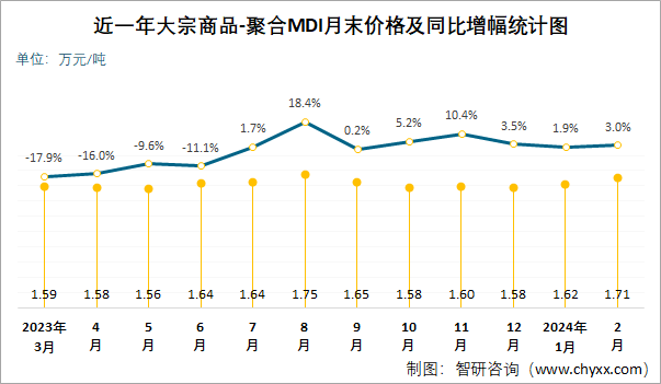 近一年聚合MDI月末价格及同比增幅统计图