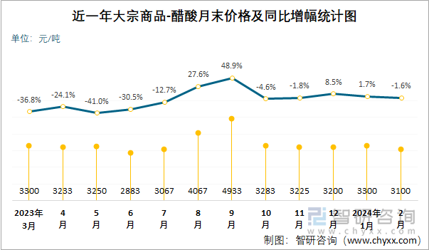 近一年醋酸月末价格及同比增幅统计图