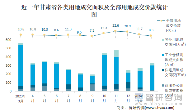 近一年甘肃省各类用地成交面积及全部用地成交价款统计图