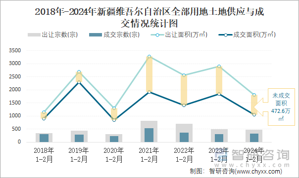 2018-2024年新疆维吾尔自治区全部用地土地供应与成交情况统计图