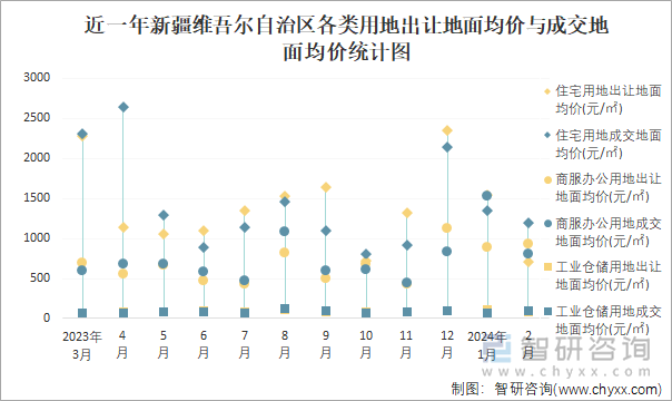 近一年新疆维吾尔自治区各类用地出让地面均价与成交地面均价统计图